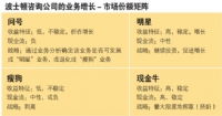 數(shù)字時代的選擇 用友顛覆‘瘦狗’與‘金牛’平衡的財務咨詢邏輯